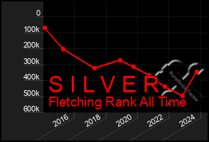 Total Graph of S I L V E R