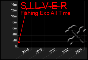 Total Graph of S I L V E R