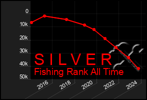 Total Graph of S I L V E R