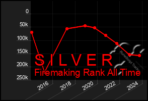 Total Graph of S I L V E R