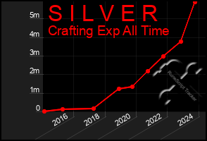 Total Graph of S I L V E R