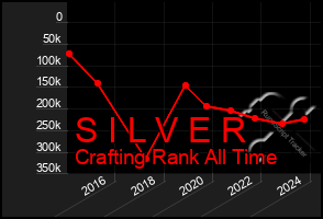 Total Graph of S I L V E R