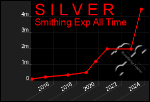 Total Graph of S I L V E R