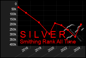 Total Graph of S I L V E R