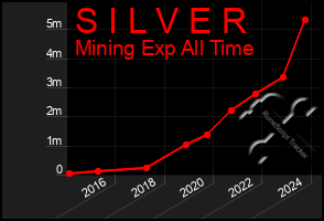 Total Graph of S I L V E R