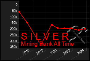 Total Graph of S I L V E R