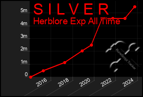 Total Graph of S I L V E R