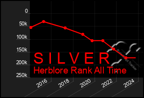 Total Graph of S I L V E R