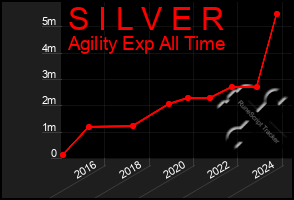 Total Graph of S I L V E R