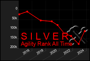 Total Graph of S I L V E R