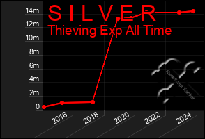 Total Graph of S I L V E R