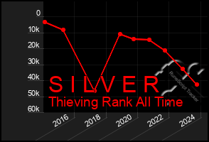 Total Graph of S I L V E R