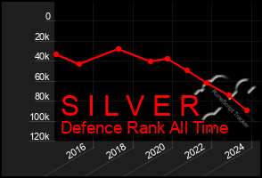 Total Graph of S I L V E R