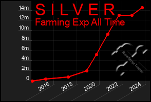 Total Graph of S I L V E R