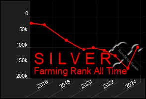 Total Graph of S I L V E R