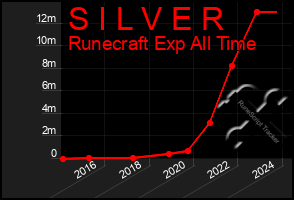 Total Graph of S I L V E R