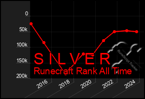 Total Graph of S I L V E R