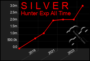 Total Graph of S I L V E R