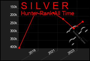 Total Graph of S I L V E R