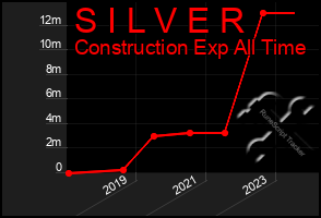 Total Graph of S I L V E R