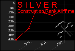 Total Graph of S I L V E R