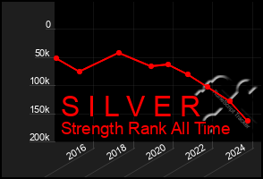 Total Graph of S I L V E R