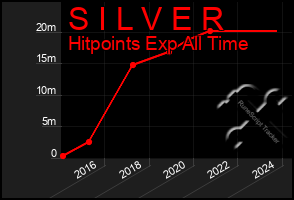 Total Graph of S I L V E R