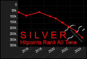 Total Graph of S I L V E R