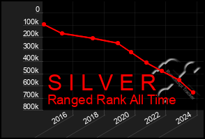 Total Graph of S I L V E R