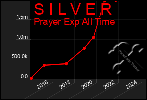 Total Graph of S I L V E R