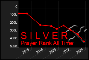 Total Graph of S I L V E R