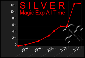 Total Graph of S I L V E R