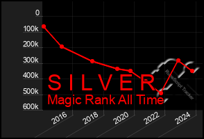 Total Graph of S I L V E R