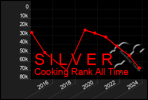 Total Graph of S I L V E R