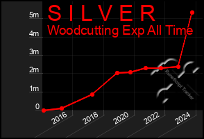 Total Graph of S I L V E R