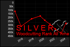 Total Graph of S I L V E R