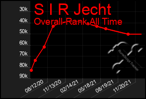 Total Graph of S I R Jecht