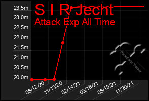 Total Graph of S I R Jecht