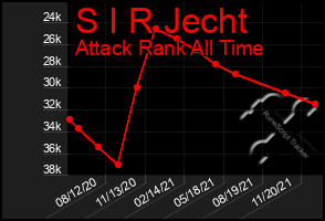 Total Graph of S I R Jecht