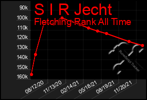 Total Graph of S I R Jecht