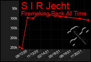 Total Graph of S I R Jecht