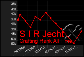 Total Graph of S I R Jecht