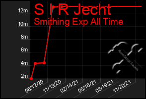 Total Graph of S I R Jecht