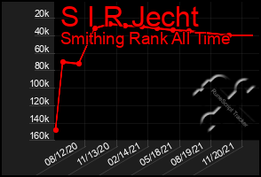 Total Graph of S I R Jecht