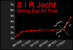 Total Graph of S I R Jecht