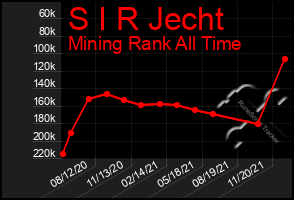 Total Graph of S I R Jecht