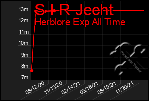 Total Graph of S I R Jecht