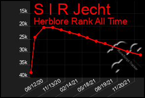 Total Graph of S I R Jecht