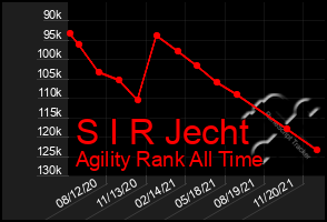 Total Graph of S I R Jecht