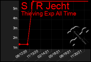 Total Graph of S I R Jecht